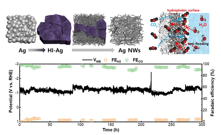In-situ Ag-to-nanowire synthesis scheme, anti-flooding hydrophobic surface diagram, and 300-hour CO2 electrolysis stability chart