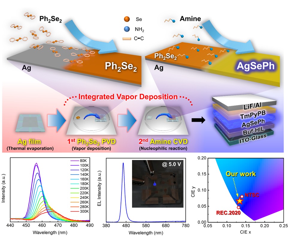 Integrated vapor deposition scheme for AgSePh metal-organic chalcogenolate LEDs, with temperature-dependent PL, EL spectrum, and CIE (0.134, 0.066) deep-blue color coordinates